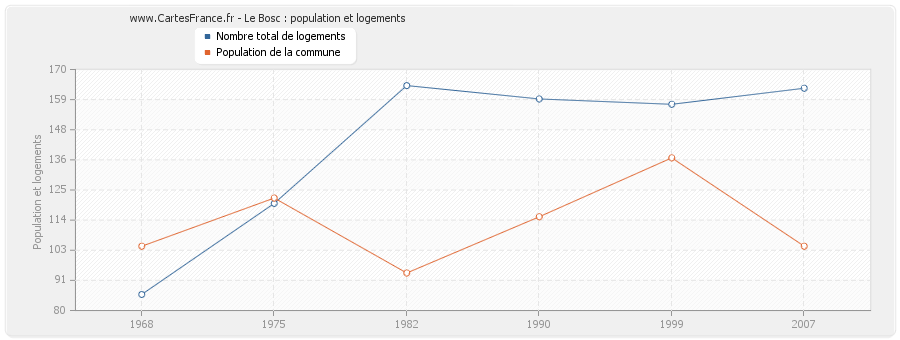 Le Bosc : population et logements